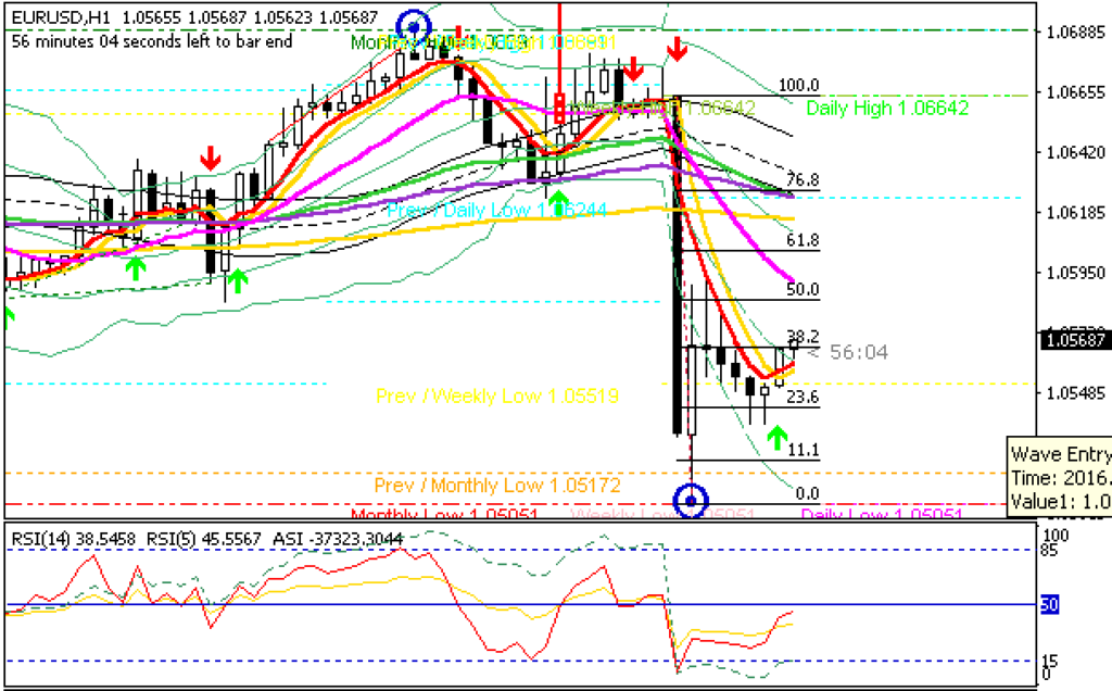 EURUSD H1 in Healthy Retracement