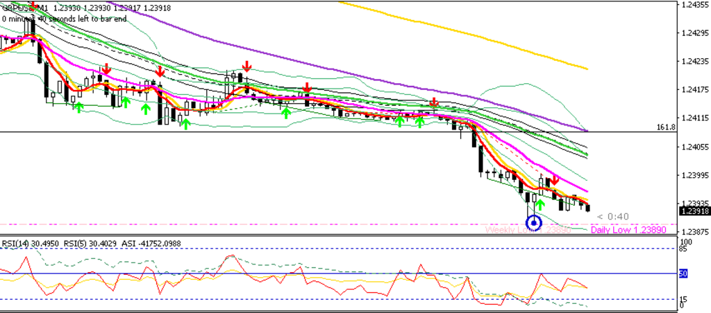 GBPUSD M1 Chart - Staircased Action