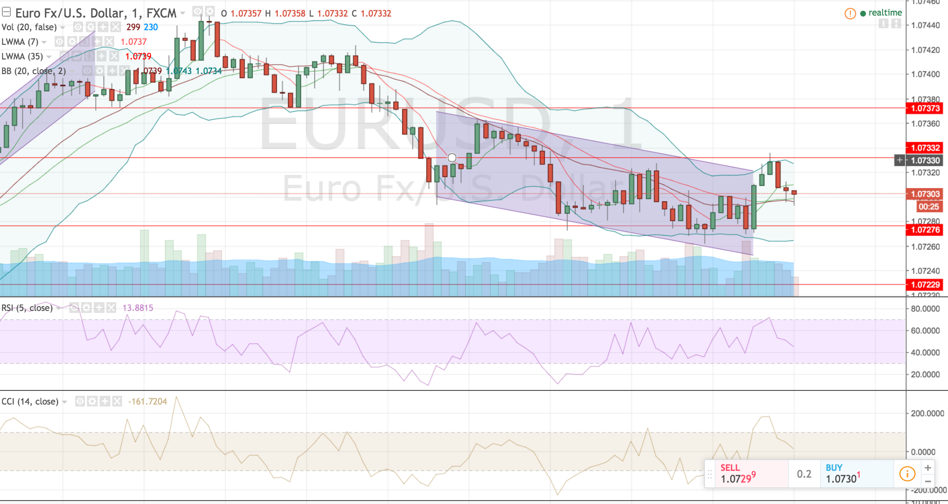EURUSD Parallel Price Channel