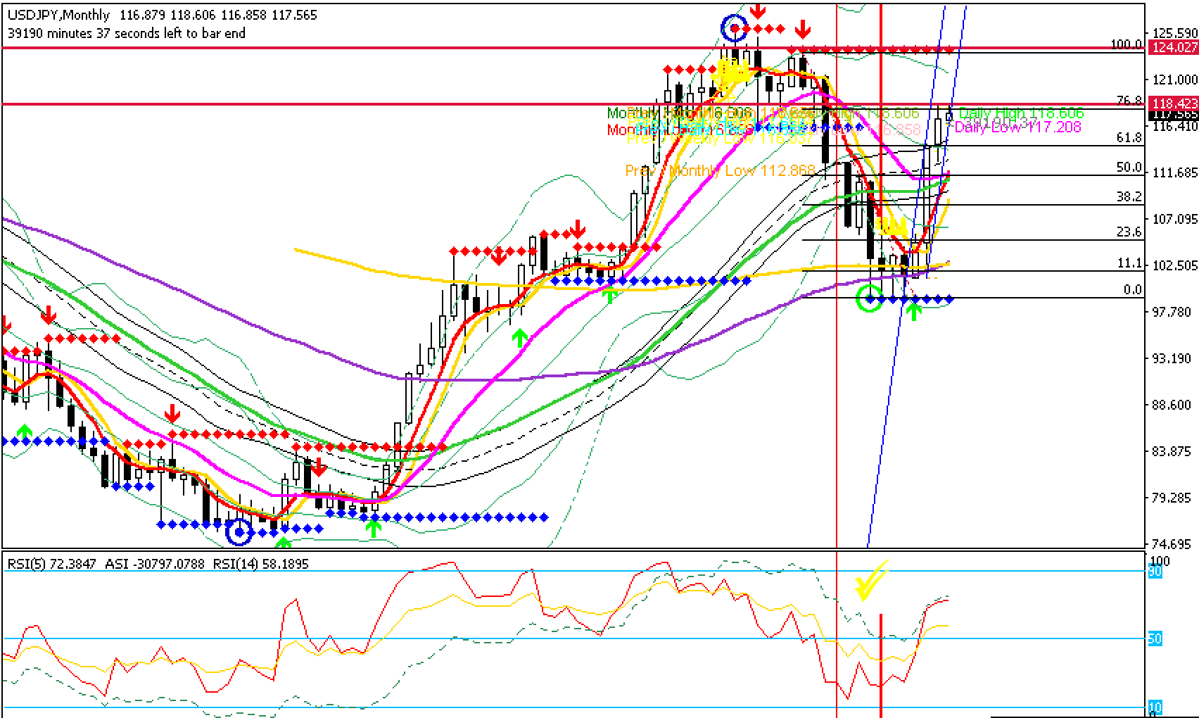 USDJPY at 10 Month High