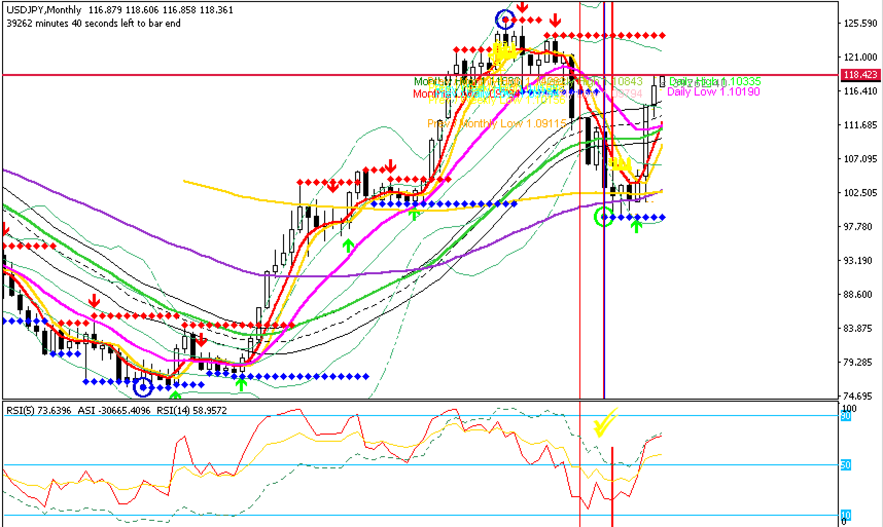 USDJPY at 10 Month High